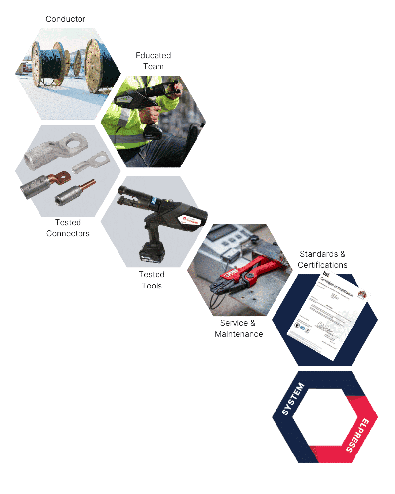 The correct connector to the conductor, an educated team, tested tools, service and maintenance, standards and certifications - that is System Elpress.  